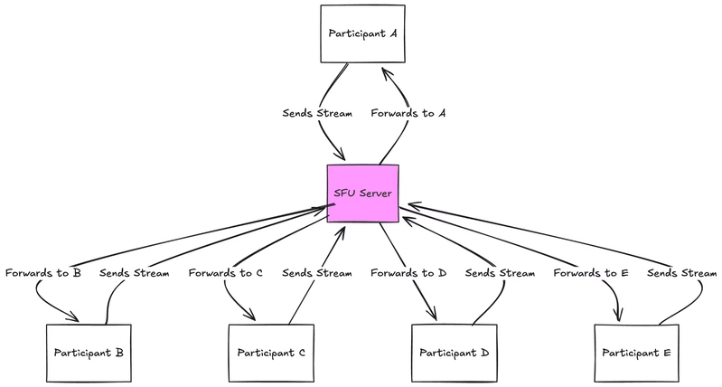 WebRTC Media Infrastructure Scalability