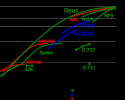 Analyzing Dynamic Call Quality Performance