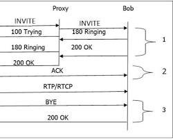 SIP Network Routing Architectures