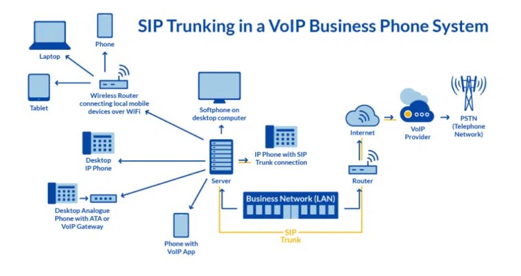 SIP Trunking