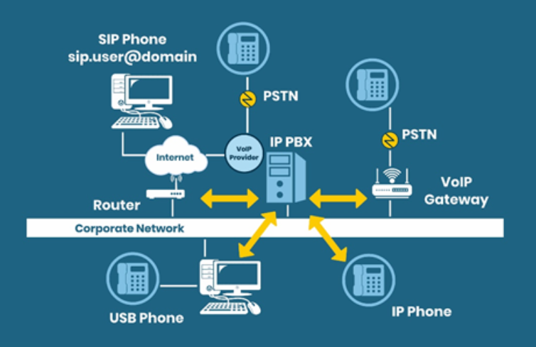 Hosted VoIP