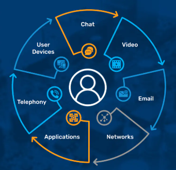 Unified Communications